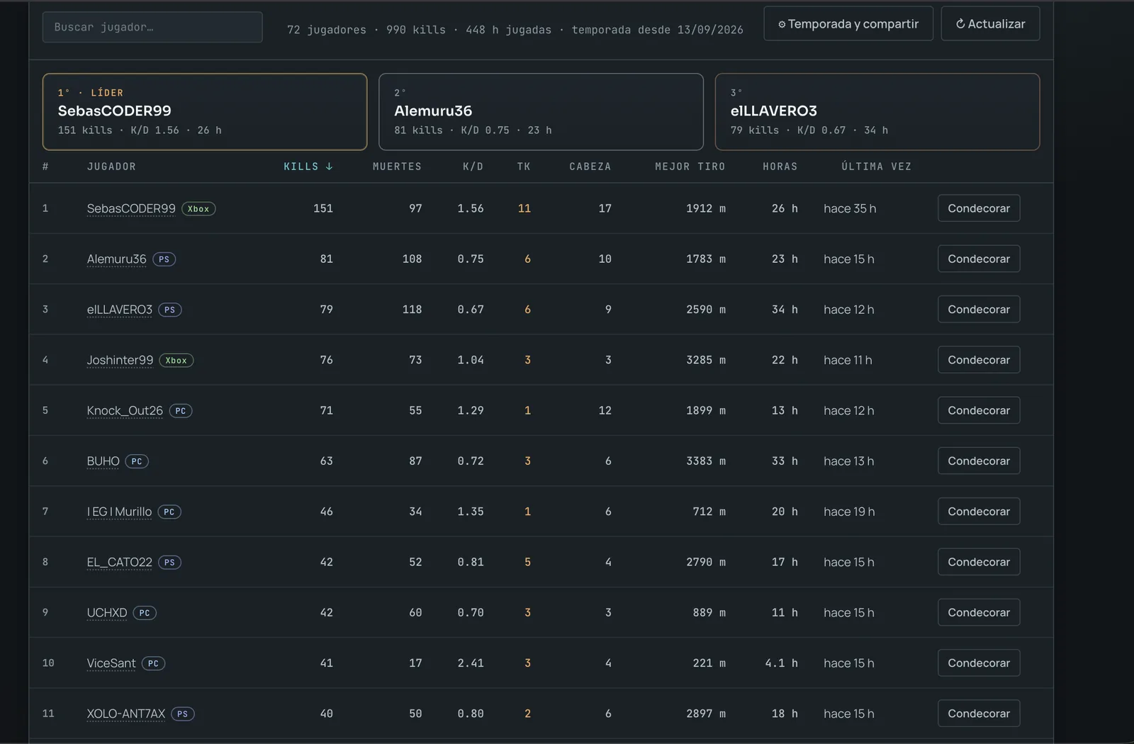 Ranking de jugadores de un servidor de Arma Reforger: podio, kills, muertes, K/D, teamkills, headshots, mejor tiro y horas jugadas, con la plataforma de cada jugador
